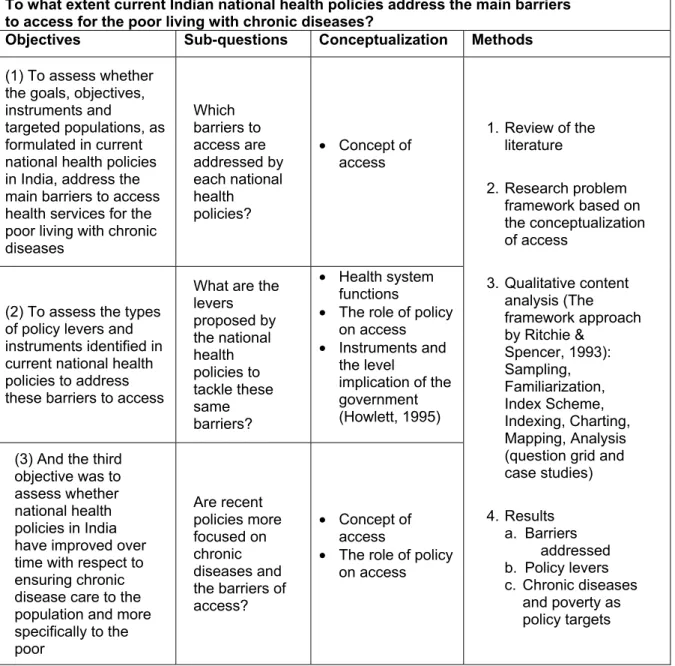 Table 5.1: Summary of Research Question, Objectives and Methods 