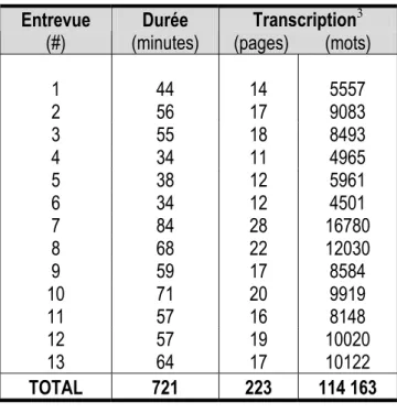 Tableau IV  Portrait des entrevues 