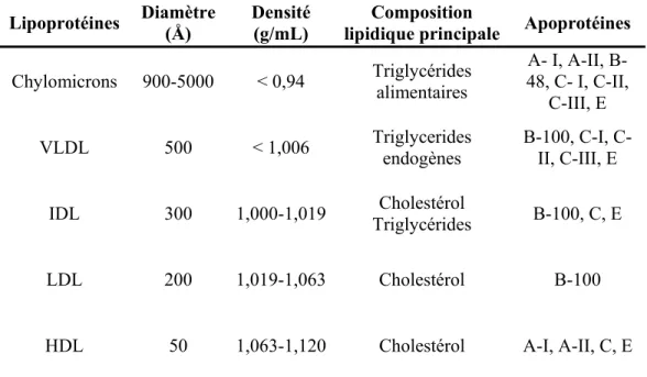 Tableau I : Les caractéristiques intrinsèques de cinq différents types de lipoprotéines