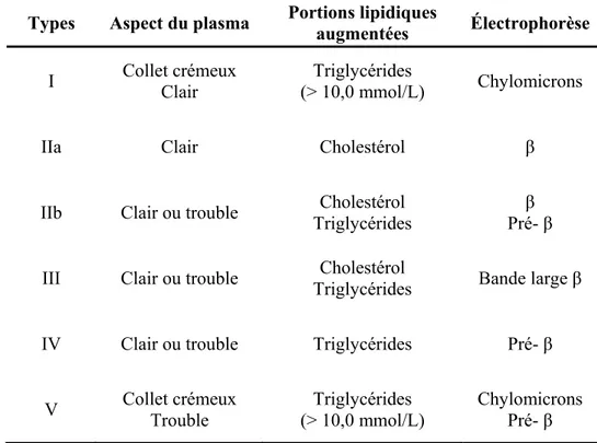 Tableau II : Classification des dyslipoprotéinémies de Fredrickson, Levy et Lees. 