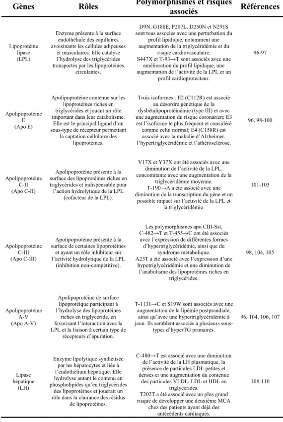 Tableau III : Rôles et risques associés aux polymorphismes identifiés dans les gènes codant 