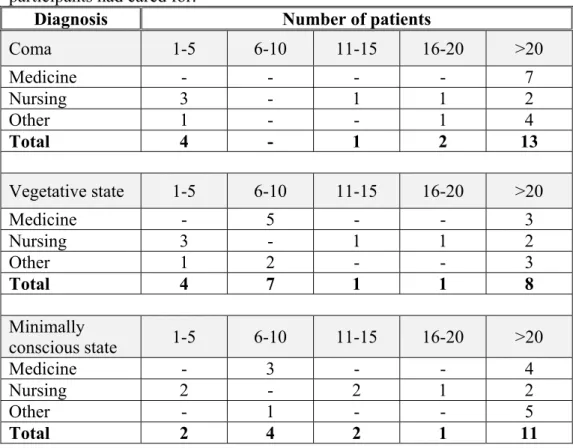 Table 4.6: Approximate numbers of patients with disorders of consciousness  participants had cared for