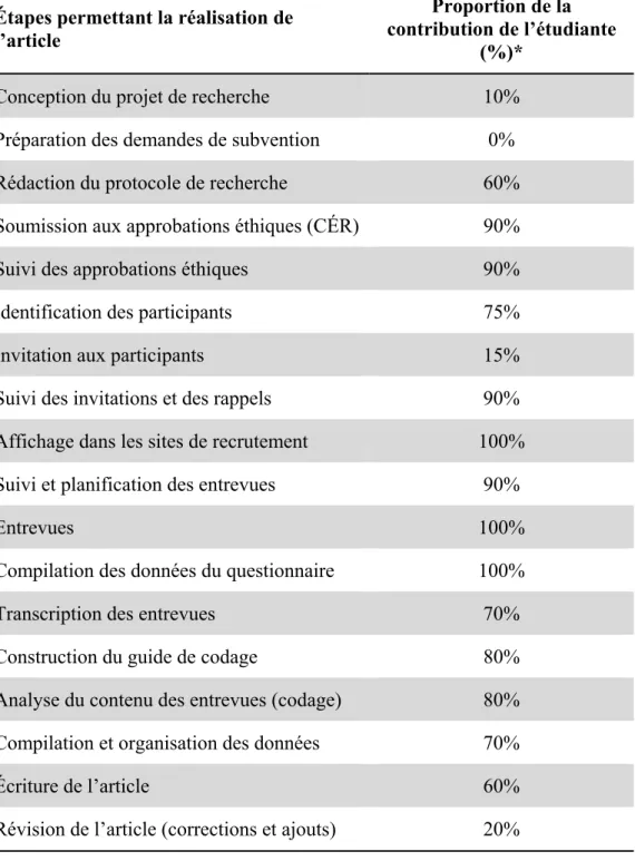 Tableau 2.4 : Contribution de l’étudiante à l’article « Perspectives and  experience of healthcare professionals on ethics and decision making in patients  with disorders of consciousness »  