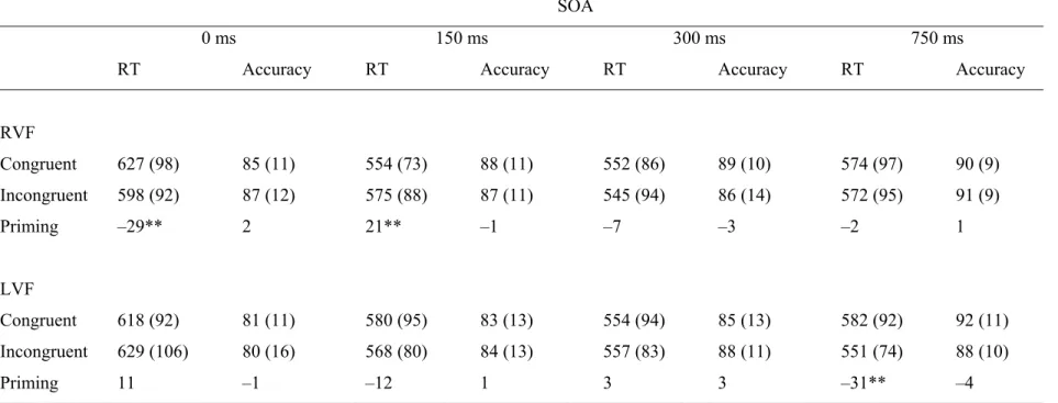 Table 3.1. Mean Response Times (ms) and Accuracy (Percent Correct) for Congruent and Incongruent Pairs in each Visual Field as a Function of 