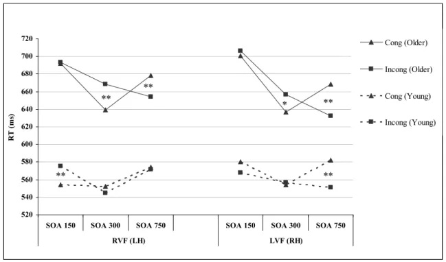 Figure 4.1. Response times (ms) to congruent and incongruent trials in each visual field as a 
