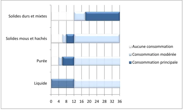 Figure 2-1 : Âge d’introduction des aliments en termes de consistances 
