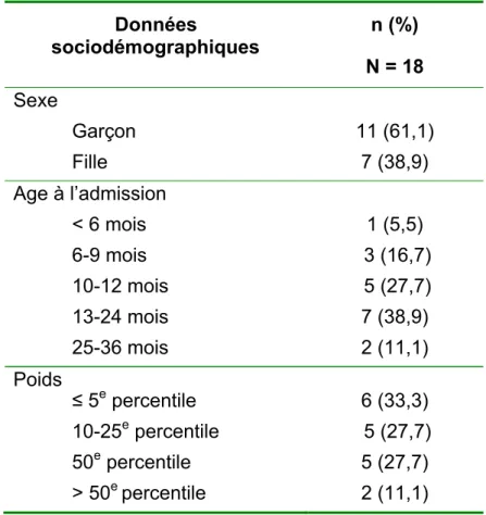 Tableau 4-1 : Données sociodémographiques 
