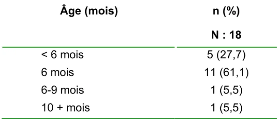Tableau 4-4 : Âge d’introduction des aliments 