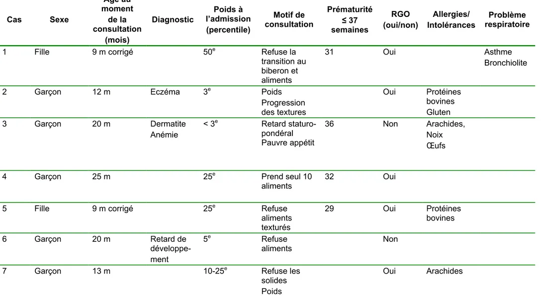 Tableau 4-5 : Données sociodémographiques et motifs de référence  Cas  Sexe  Âge au  moment de la  consultation  (mois)  Diagnostic  Poids à  l’admission (percentile)  Motif de  consultation  Prématurité ≤ 37 semaines  RGO  (oui/non) Allergies/  Intolérances  Problème  respiratoire 