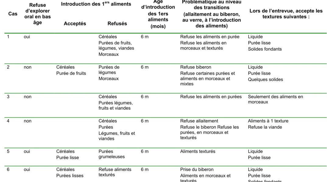 Tableau 4-6 : Histoire de l’alimentation (18 cas)  Cas  Refuse  d’explorer  oral en bas  âge 