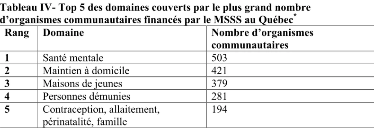 Tableau IV- Top 5 des domaines couverts par le plus grand nombre  d’organismes communautaires financés par le MSSS au Québec * 