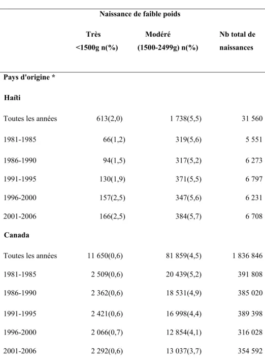 Tableau VI: Proportion de naissances de faible poids chez les mères nées  haïtiennes et les mères nées canadiennes selon la période de naissance  (Québec, 1981-2006) 