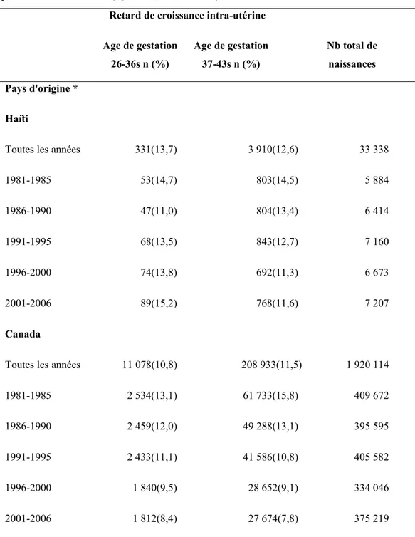 Tableau VII: Proportion du retard de croissance intra-utérine chez les mères  nées haïtiennes et les mères nées canadiennes selon l’âge gestationnel et la  période de naissance (Québec, 1981-2006) 