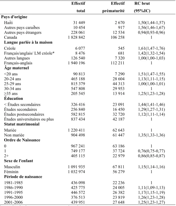 Tableau VIII: Association entre la prématurité et les mères nées haïtiennes,  rapports de cotes bruts, 95 % intervalle de confiance (naissances vivantes,  Québec,  1981-2006)     Effectif  total  Effectif  prématurité   RC brut (95%IC)  Pays d'origine   Haïti 31 449 2  670 1,50(1,44-1,57)