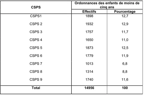 Tableau 5: Répartition des ordonnances des enfants par CSPS. 