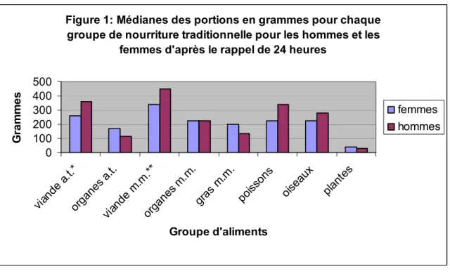 Figure 1: Médianes des portions en grammes pour chaque  groupe de nourriture traditionnelle pour les hommes et les 