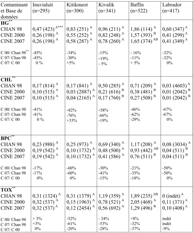 Tableau V: Moyenne * en μg/kg poids corporel/jour (CV%) des niveaux d’exposition avec  le rappel de 24 heures de Kuhnlein et al
