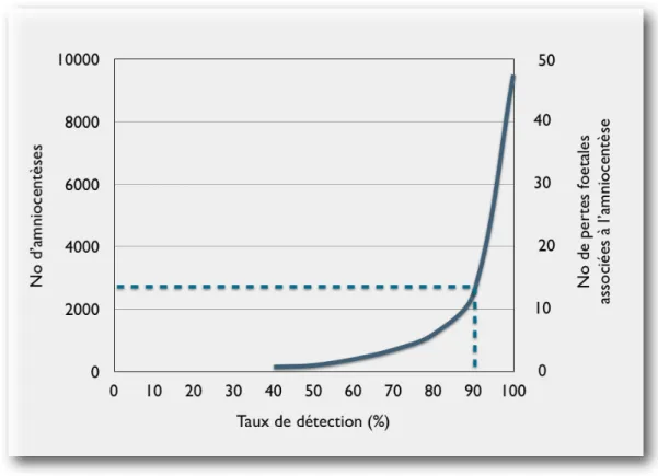 Figure 2. Impact du triple test sur le nombre d'amniocentèses et la réduction de pertes  fœtales
