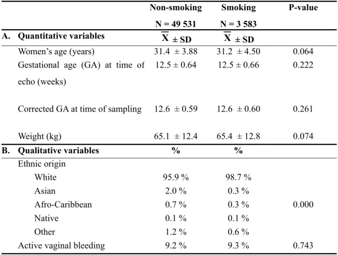 Table  1.  Demographic  characteristics  and  gestational  ages of  smoking  and  non  smoking  pregnant women undergoing prenatal screening between 11 and14 weeks (n=53 114)