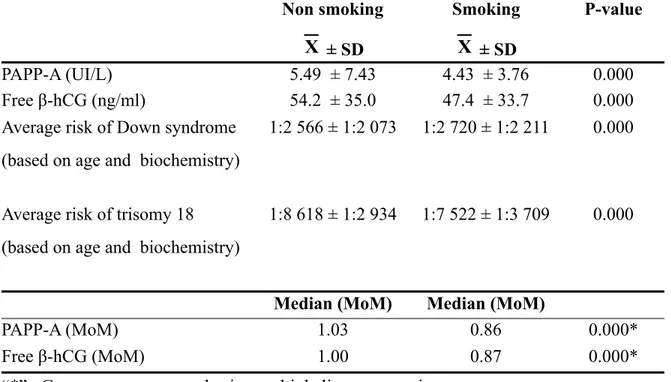 Table  2.  Biochemical  data  of  smoking  and  nonsmoking  pregnant  women  undergoing  prenatal screening between 11 and 14 weeks (n=53 114)