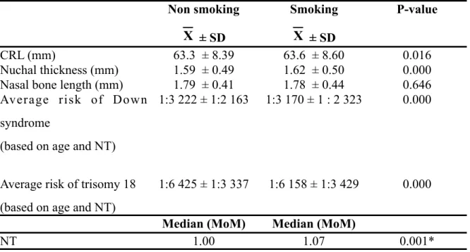 Table  3.  Clinical  data  of smoking  and  nonsmoking  pregnant women undergoing  prenatal  screening between 11 and 14 weeks (n=53 114)
