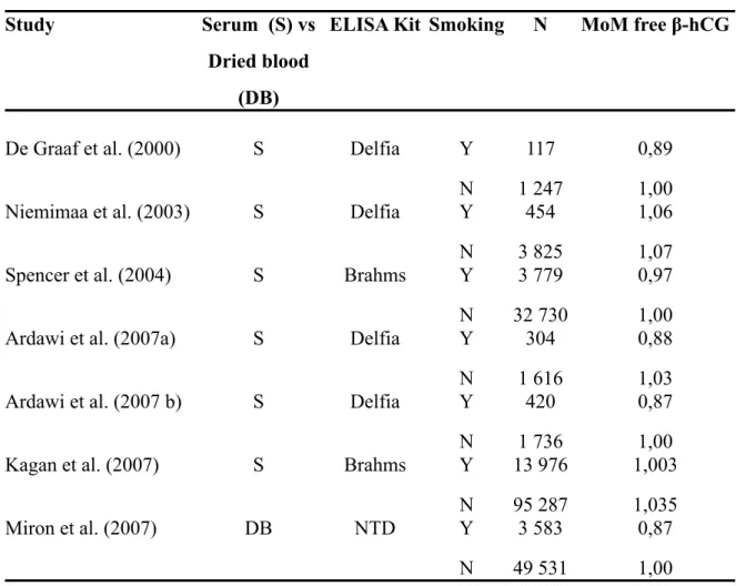 Table 5. Published articles on the effect of smoking on free β-hCG levels (serum and dried  blood)