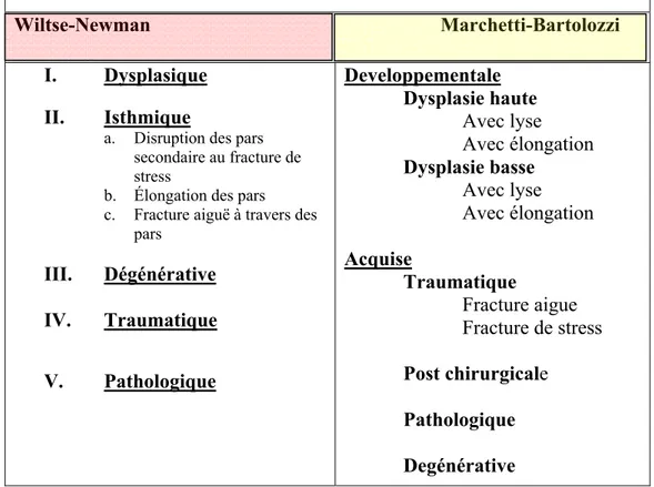 Tableau 1 – Systèmes de classification pour la spondylolyse et le 
