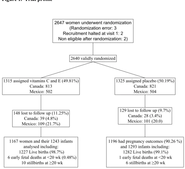 Figure 1.  Trial profile 