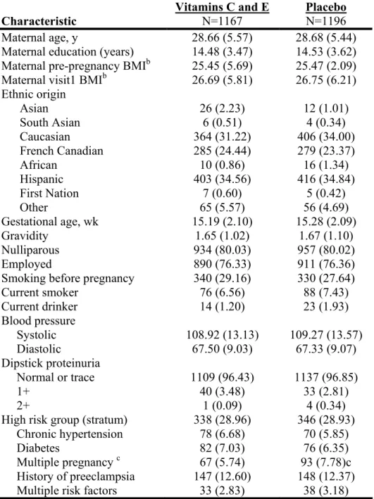 Table 1 Women’s baseline demographic and obstetric characteristics by  treatment group a Characteristic  Vitamins C and E N=1167  Placebo N=1196  Maternal age, y  28.66 (5.57)  28.68 (5.44)  Maternal education (years)  14.48 (3.47)  14.53 (3.62) 