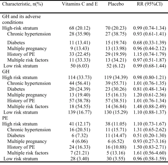 Table 3. Primary outcome, gestational hypertension, and preeclampsia  stratified by risk at enrolment 