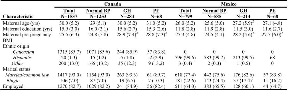 Table 2.  Socio-demographic and clinical characteristics of total cohort, women with hypertensive disorders, and women with  normal blood pressure in Canada and Mexico 1