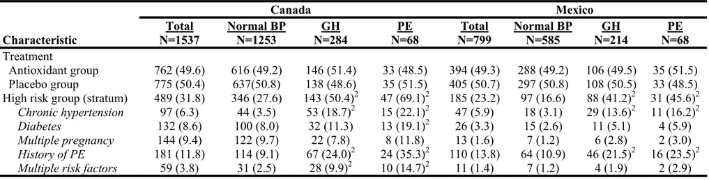 Table 3. Treatment allocation, risk status at trial entry, and vitamins or mineral supplementation of total cohort, women with  hypertensive disorders, and women with normal blood pressure  1