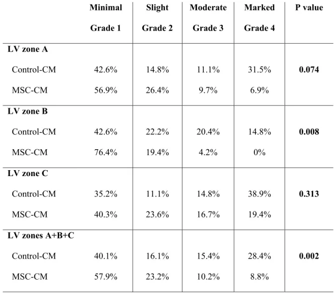 Table X. Cardiomyocytes apoptosis by TUNEL labeling  Minimal  Grade 1  Slight  Grade 2  Moderate Grade 3  Marked Grade 4  P value  LV zone A    Control-CM    MSC-CM  42.6% 56.9%  14.8% 26.4%  11.1% 9.7%  31.5% 6.9%  0.074  LV zone B    Control-CM    MSC-CM  42.6% 76.4%  22.2% 19.4%  20.4% 4.2%  14.8% 0%  0.008  LV zone C    Control-CM    MSC-CM  35.2% 40.3%  11.1% 23.6%  14.8% 16.7%  38.9% 19.4%  0.313  LV zones A+B+C    Control-CM    MSC-CM  40.1% 57.9%  16.1% 23.2%  15.4% 10.2%  28.4% 8.8%  0.002 