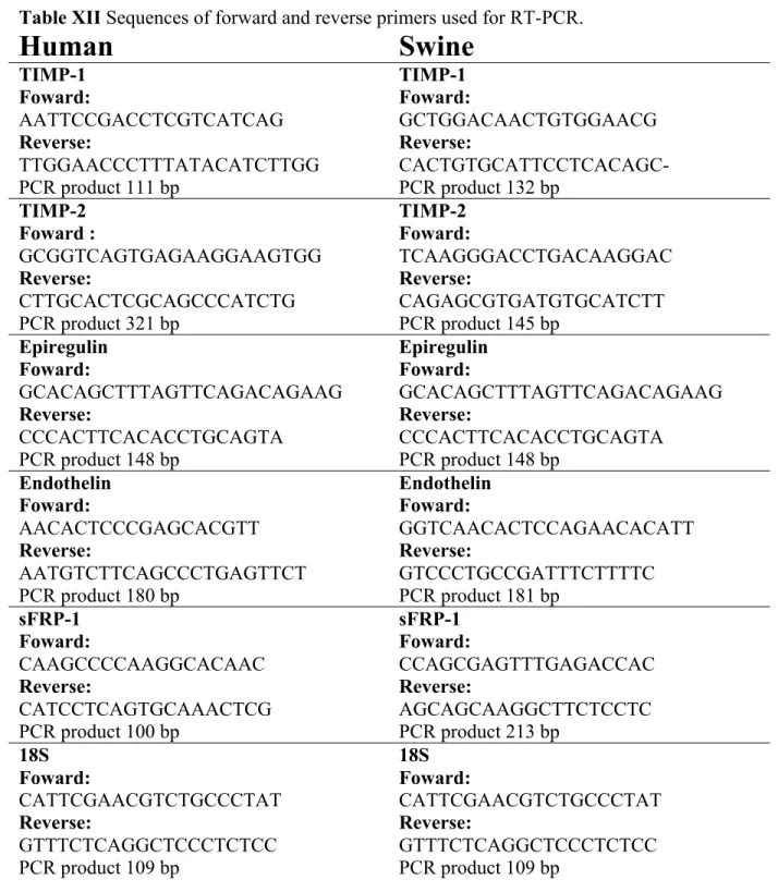 Table XII Sequences of forward and reverse primers used for RT-PCR.  Human  Swine  TIMP-1  Foward:   AATTCCGACCTCGTCATCAG  Reverse:   TTGGAACCCTTTATACATCTTGG   PCR product 111 bp  TIMP-1  Foward:   GCTGGACAACTGTGGAACG  Reverse:   CACTGTGCATTCCTCACAGC- PCR product 132 bp  TIMP-2  Foward :   GCGGTCAGTGAGAAGGAAGTGG   Reverse:   CTTGCACTCGCAGCCCATCTG  PCR product 321 bp  TIMP-2  Foward:   TCAAGGGACCTGACAAGGAC  Reverse:  CAGAGCGTGATGTGCATCTT PCR product 145 bp  Epiregulin  Foward:   GCACAGCTTTAGTTCAGACAGAAG  Reverse:   CCCACTTCACACCTGCAGTA  PCR product 148 bp  Epiregulin Foward:   GCACAGCTTTAGTTCAGACAGAAG Reverse:  CCCACTTCACACCTGCAGTA PCR product 148 bp  Endothelin  Foward:   AACACTCCCGAGCACGTT  Reverse:   AATGTCTTCAGCCCTGAGTTCT  PCR product 180 bp  Endothelin Foward:   GGTCAACACTCCAGAACACATT Reverse:  GTCCCTGCCGATTTCTTTTC PCR product 181 bp  sFRP-1  Foward:   CAAGCCCCAAGGCACAAC  Reverse:   CATCCTCAGTGCAAACTCG  PCR product 100 bp  sFRP-1  Foward:   CCAGCGAGTTTGAGACCAC   Reverse:  AGCAGCAAGGCTTCTCCTC PCR product 213 bp  18S  Foward:   CATTCGAACGTCTGCCCTAT  Reverse:   GTTTCTCAGGCTCCCTCTCC  PCR product 109 bp  18S  Foward:   CATTCGAACGTCTGCCCTAT Reverse:  GTTTCTCAGGCTCCCTCTCC PCR product 109 bp 