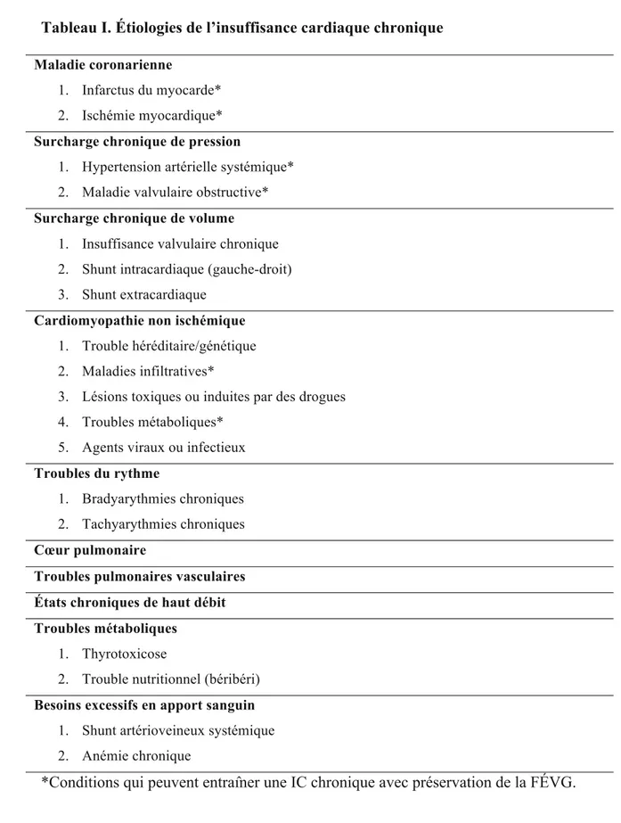 Tableau I. Étiologies de l’insuffisance cardiaque chronique  Maladie coronarienne 