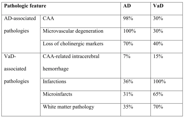 Table 2. Prevalence of AD- and VaD-associated pathologies in patients with  clinical diagnoses of AD and VaD  55