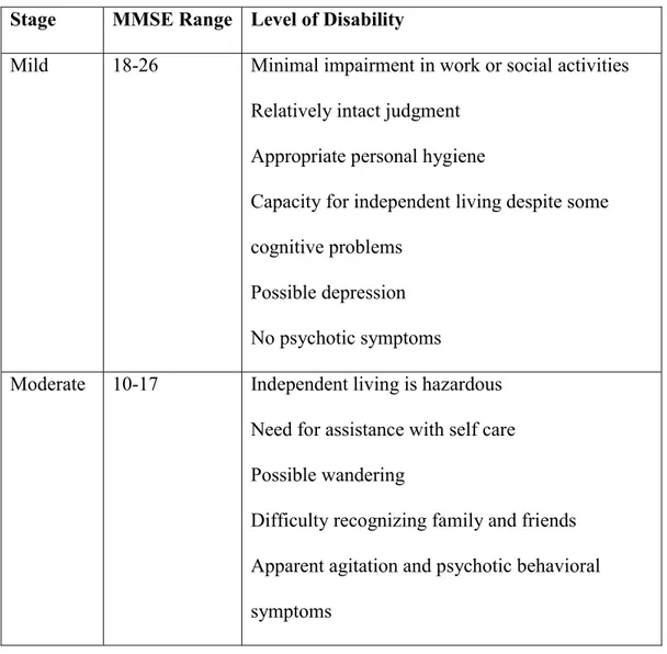 Table 5. Stages of dementia progression, by MMSE score and corresponding  disability level  19,21,59