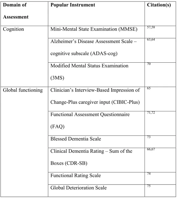 Table 6. Commonly used instruments in the assessment of dementia 