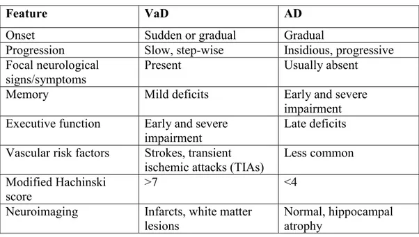 Table 9. Distinguishing characteristics of VaD and AD  15