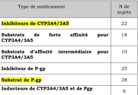 Tableau 11 : Le nombre de patients recevant les différents types des médicaments pouvant affecter  l’activité des CYP3A4/5 ou de la glycoprotéine-P