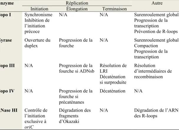Tableau I Sites d’actions des topoisomérases et de la RNase HI d’Escherichia coli 