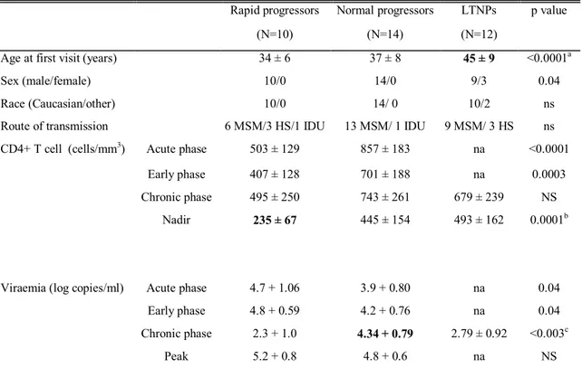 Table 1. Socio-demographic and clinical characteristics of HIV-infected individuals. 