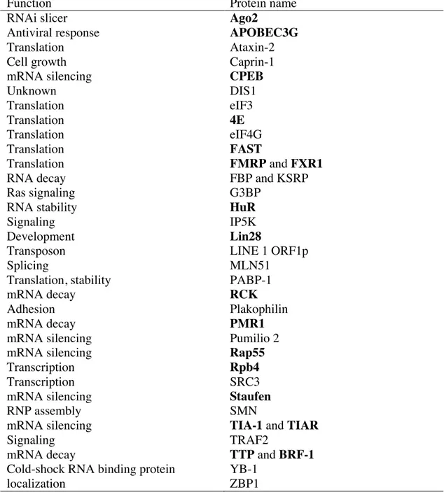 Table 1.5. Protein components of SGs. (adapted from (Kedersha &amp; Anderson, 2007)(genes  in boldfaced type are also present in P-bodies) 