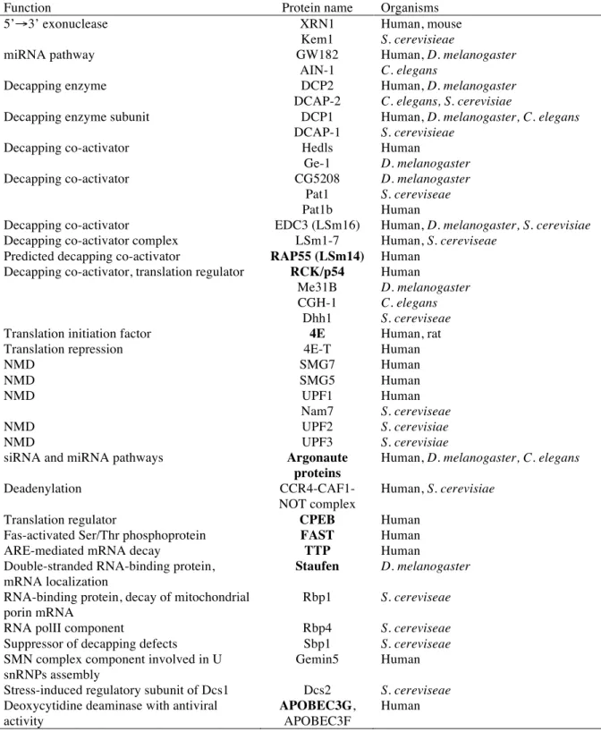 Table 1.6. Protein components of P-bodies. (adapted from (Eulalio, Behm-Ansmant, &amp;  Izaurralde, 2007)