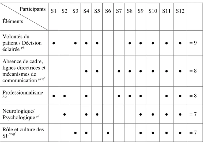 Tableau IV - Les 5 éléments les plus mentionnés et leurs thèmes  Participants  Éléments  S1  S2  S3  S4  S5  S6  S7  S8  S9  S10  S11  S12  Volontés du  patient / Décision  éclairée  pt                      = 9  Absence de cadre,  lignes directrices et  mécanismes de  communication  prof                  = 8  Professionnalisme  bie                  = 8  Neurologique/  Psychologique  pt                = 7 