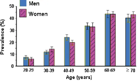 Figure 1. NHANES III: Prevalence of metabolic syndrome by age [6] 