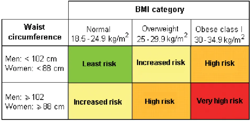Table 4. Health risk as a function of waist circumference and BMI [42]  