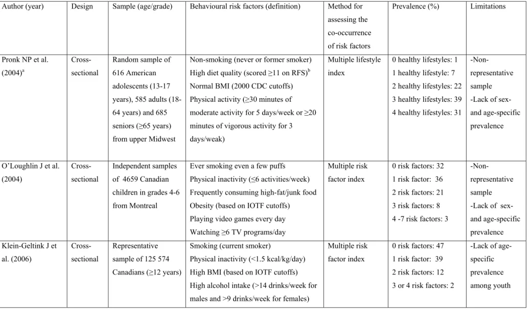 Table I. Studies reporting the prevalence of multiple chronic disease behavioural risk factors in children and adolescents 