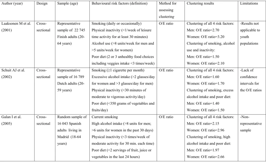 Table II. Studies investigating clustering of chronic disease behavioural risk factors among youth and adults (continued) 