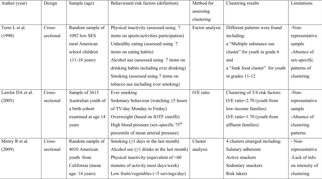 Table II. Studies investigating clustering of chronic disease behavioural risk factors among youth and adults (continued) 